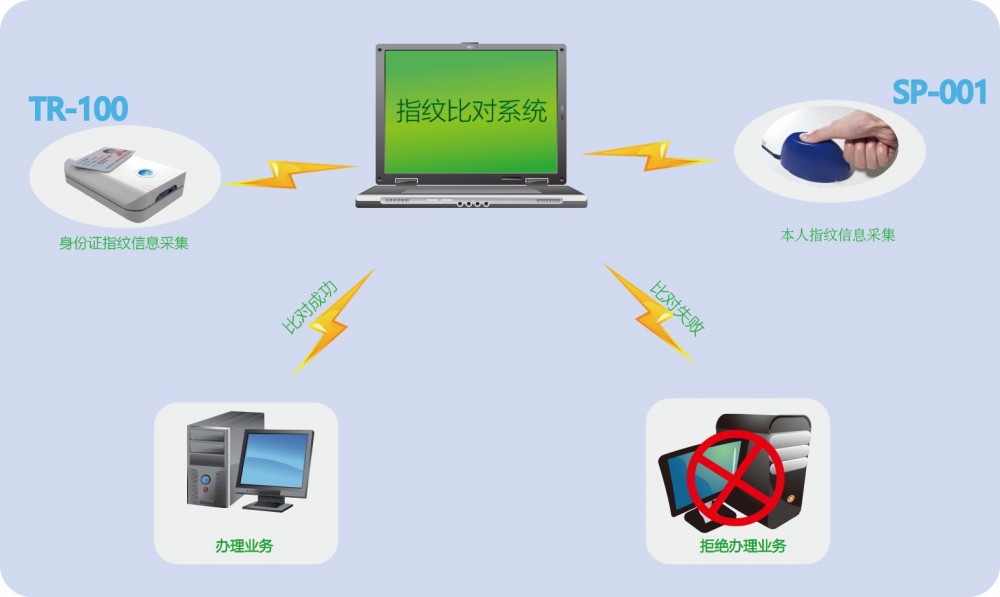 联机型阅读器原理